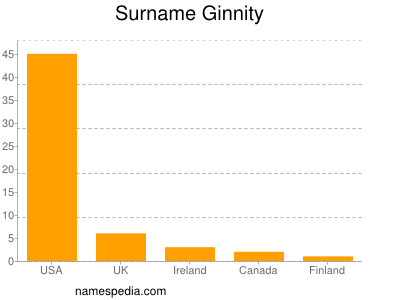 Surname Ginnity