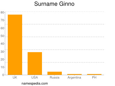 Familiennamen Ginno