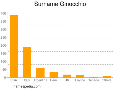 Familiennamen Ginocchio