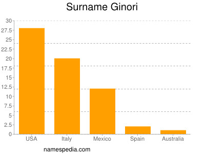 Familiennamen Ginori