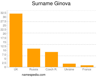 Familiennamen Ginova