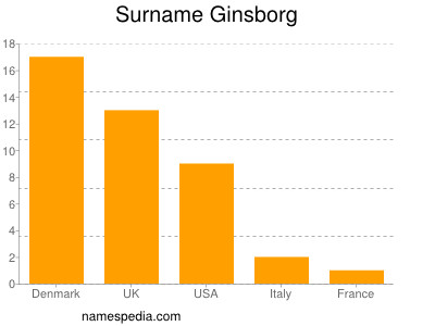 Familiennamen Ginsborg