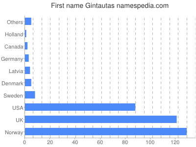 prenom Gintautas