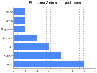 Given name Ginte