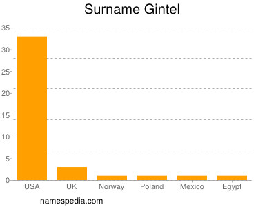 Surname Gintel