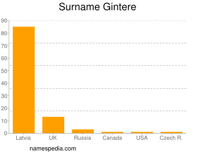 Familiennamen Gintere