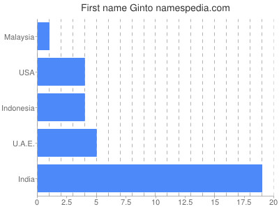 Vornamen Ginto