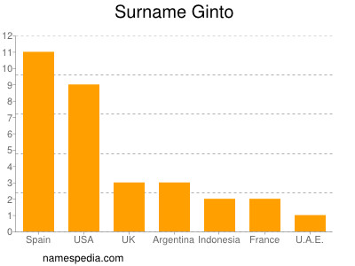 Familiennamen Ginto