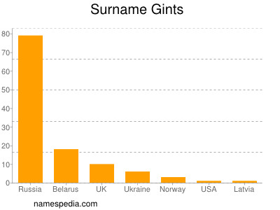 Familiennamen Gints