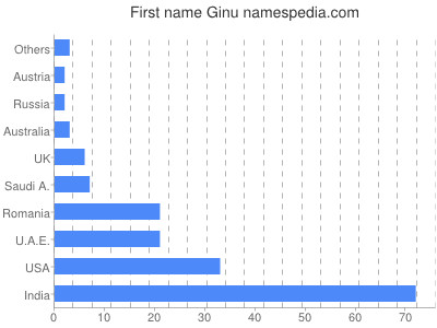 Vornamen Ginu