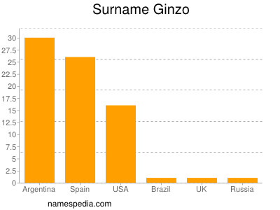 Familiennamen Ginzo