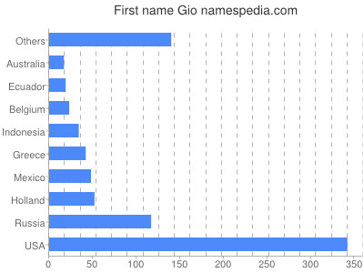Vornamen Gio