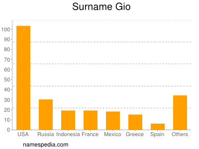 Familiennamen Gio