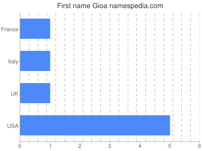 Vornamen Gioa