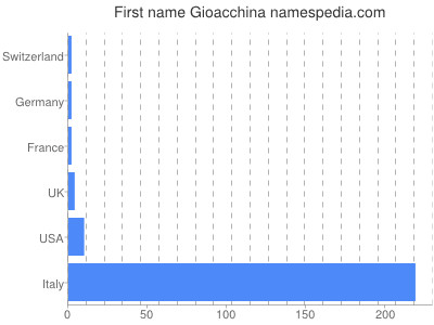 Vornamen Gioacchina