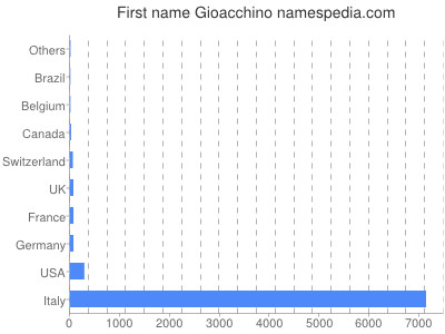 Vornamen Gioacchino