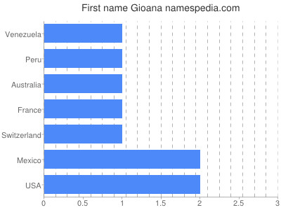 Vornamen Gioana