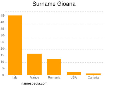 Familiennamen Gioana