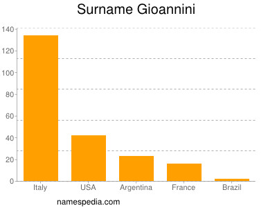 Familiennamen Gioannini