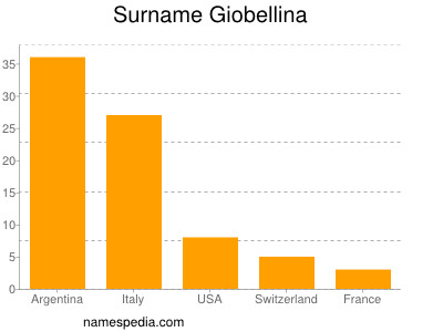 Familiennamen Giobellina