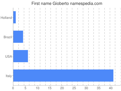 Vornamen Gioberto