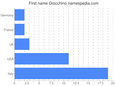 Vornamen Giocchino