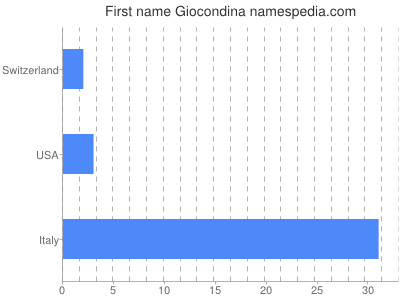 Given name Giocondina