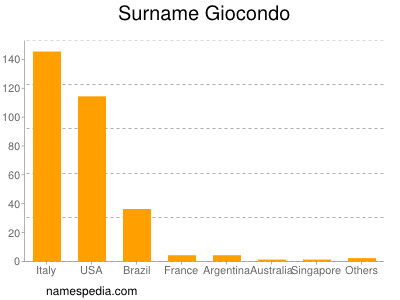 Familiennamen Giocondo