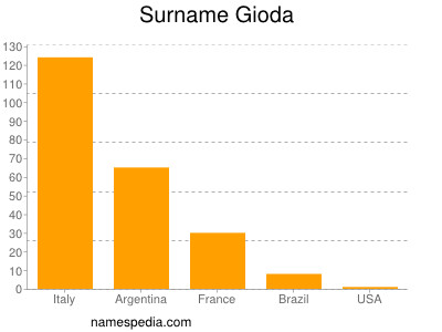 Familiennamen Gioda