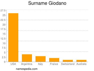 Familiennamen Giodano