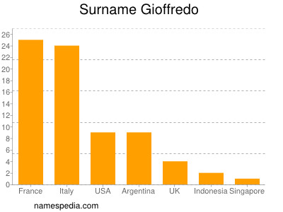 Familiennamen Gioffredo