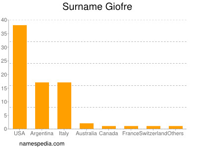 Familiennamen Giofre