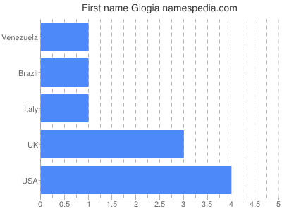 prenom Giogia