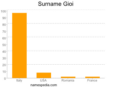 Familiennamen Gioi