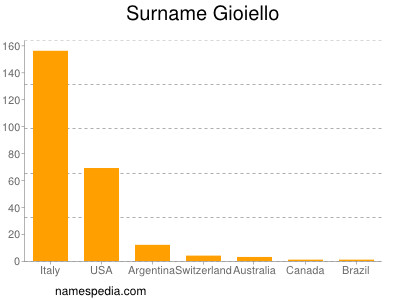 Familiennamen Gioiello