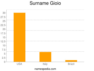 Familiennamen Gioio