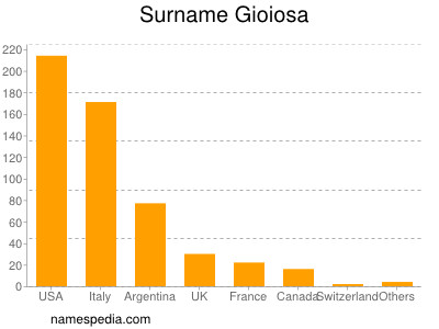 Familiennamen Gioiosa