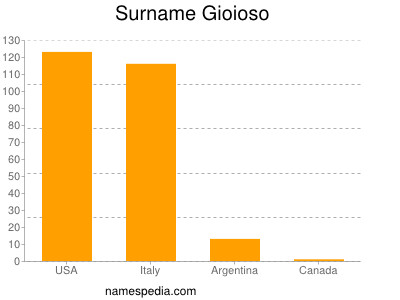 Familiennamen Gioioso