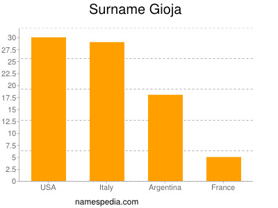 Familiennamen Gioja