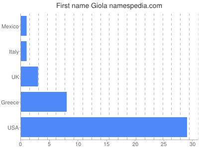Given name Giola