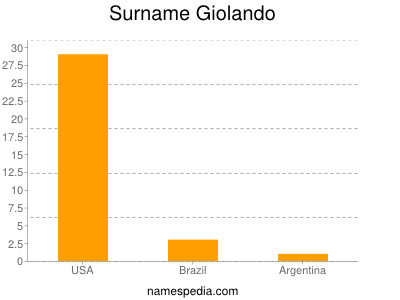 Familiennamen Giolando