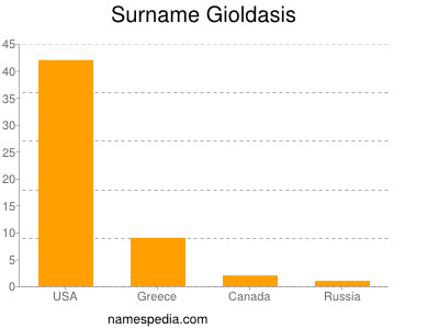 Familiennamen Gioldasis