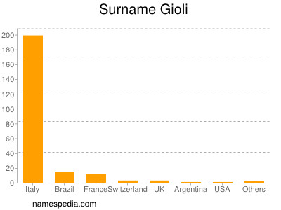 Surname Gioli