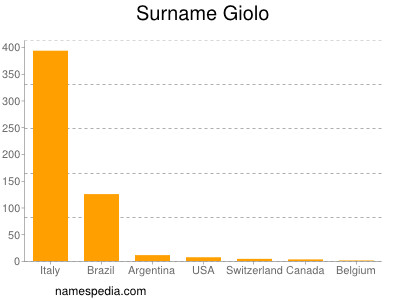 Familiennamen Giolo