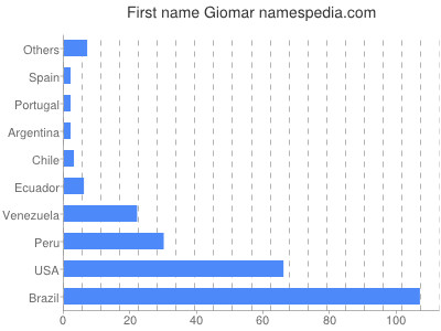 Vornamen Giomar