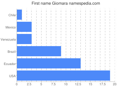 Given name Giomara