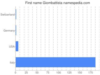 Vornamen Giombattista