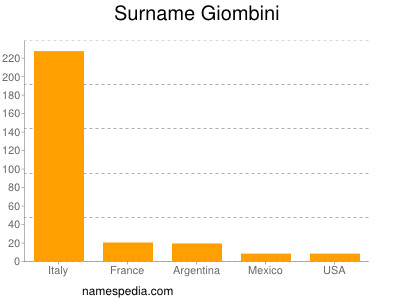 Familiennamen Giombini