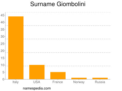 nom Giombolini