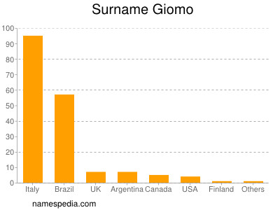 Familiennamen Giomo